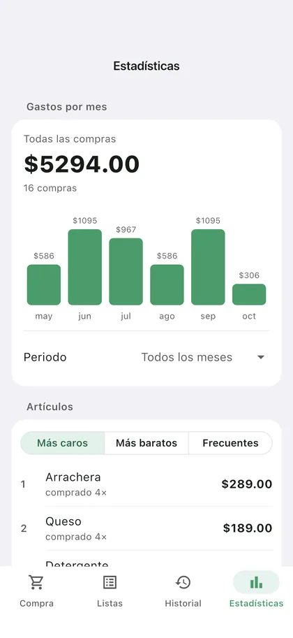 Mitrechner: gastos por mes y los art&iacute;culos m&aacute;s caros